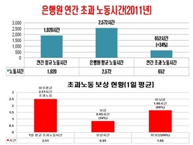 [NSP PHOTO]은행원 얼마나 일하길래…살인적 초과근무