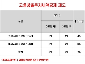 [NSP PHOTO]대한상의, 고용창출투자세액공제 제도 개선 건의