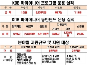 [NSP PHOTO]산은, 이익금 대손 각오 청년창업·중소기업 등 4조원 지원