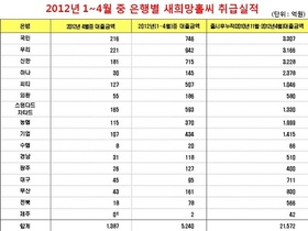 [NSP PHOTO]새희망홀씨 대출, 누적 대출금 총 2조1572억원