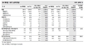 [NSP PHOTO]SK케미칼, 2분기 매출·영업이익 각각 10.4%·23.1%↑ 전망