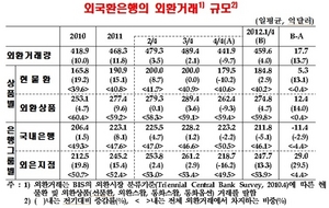 [NSP PHOTO]1분기 외국환은행 외환거래규모 459억6천달러…전분기비 4%↑