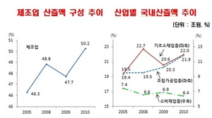 [NSP PHOTO]2010년 재화·서비스 총공급액 3733조1000억… 전년비 13.6% 증가