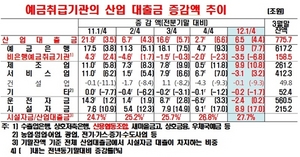 [NSP PHOTO]1분기 예금취급기관별 산업대출금 총 775조7000억원…제조업대출 6조5000억원 증가