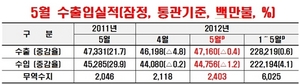 [NSP PHOTO]5월 수출 472억달러·수입 448억달러 각각 동월비 0.4%·1.2% 감소