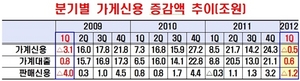 [NSP PHOTO]금융위, 1분기 가계신용 911조 4000억원 3년만 감소…가계부채 동향·미시분석 추진현황 ②