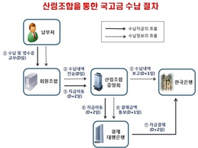 [NSP PHOTO]한은-산림조합중앙회, 국고수납 대리점 계약 체결…산림조합 국고금 수납 등