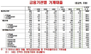 [NSP PHOTO]4월 예금취급기관 가계대출 잔액 증가…3월비 2조4601억원↑