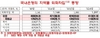 [NSP PHOTO]4월 국내은행 유럽지역 외화차입 31.9%…GIIPS지역 익스포져 축소