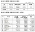 [NSP PHOTO]12월결산법인 1분기 유동비율 114.97%…전년말비 0.07%p↑