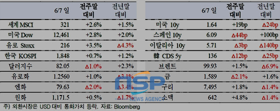 NSP통신-(자료=국제금융센터 제공)