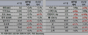 [NSP PHOTO]유로존 정책논의 진전과 중국 금리하락으로 개선,  다음은 FOMC