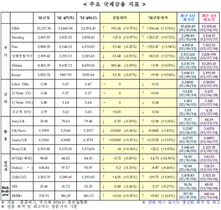 [NSP PHOTO]세계증시 미국↑ 유럽↓ 미달러 강세 국제유가 하락