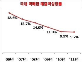 [NSP PHOTO]택배업,지난해 매출액 성장률 5년 연속 하락…2006년대비 반 토막