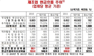 [NSP PHOTO]2011년 제조업 현금흐름, 당기순이익·현금유입 감소