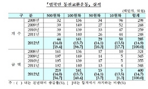 [NSP PHOTO]5월 한달간 동전교환액 400억원…동전수 2억8500만개