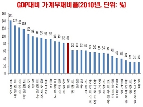 [NSP PHOTO]2011년 국내 GDP대비 가계부채 81%…OECD국가 평균 73%·그리스 61%보다↑