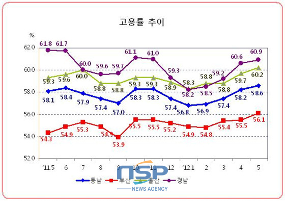 NSP통신-동남권(부산.울산.경남) 고용율 추이. (동남지방통계청 제공)