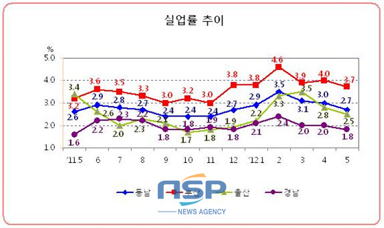 NSP통신-동남권(부산.울산.경남) 실업율 추이. (동남지방통계청 제공)