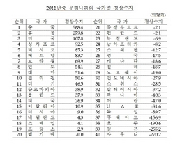 [NSP PHOTO]경상수지 흑자국가 19개국·적자 21개국…중남미지역 흑자축소