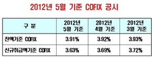 [NSP PHOTO]5월 코픽스금리 전월비해 하락…5개월째 연속↓