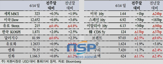 NSP통신-(자료=국제금융센터 제공)