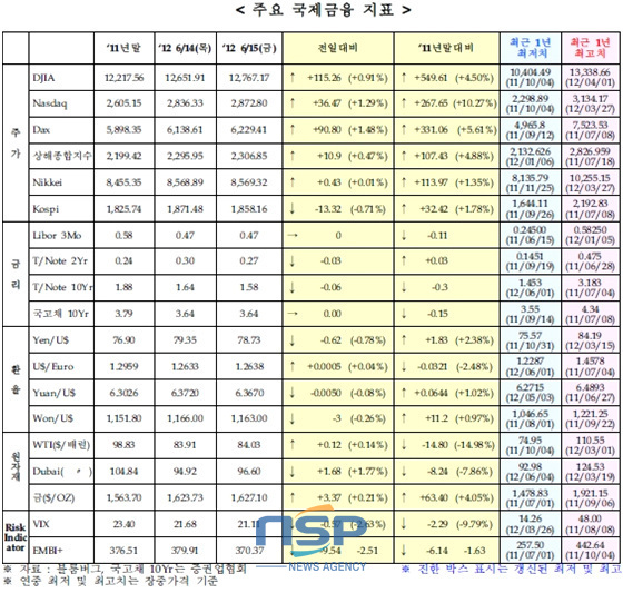 NSP통신-(자료=국제금융센터 속보팀 제공)