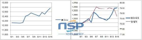 NSP통신-美 Dow 지수 및 美 달러화 2주간 등락표.(자료=국제금융센터 속보팀 제공)