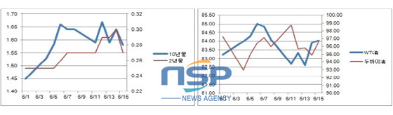 NSP통신-美 국채금리 및 국제유가 2주간 등락표.(자료=국제금융센터 속보팀 제공)