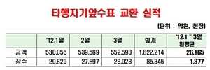 [NSP PHOTO]타행자기앞수표 자금화시각 2시간 앞당겨진다