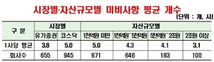 [NSP PHOTO]금감원, 상장사 재무공시 121개 항목 중 평균 4.5건 미비사항 적발