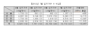 [NSP PHOTO]7월 입주아파트 절반이 수도권 집중…경기·인천 등