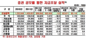 [NSP PHOTO]5월 기업 직접금융 조달 8조 3114억원…전월比 19.3% 감소