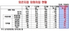 [NSP PHOTO]외은지점, 외화차입 740억 달러 전년말비 66억 달러 9.8% 증가