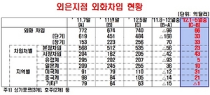 [NSP PHOTO]외은지점, 외화차입 740억 달러 전년말비 66억 달러 9.8% 증가