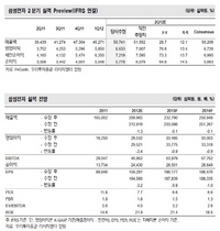 [NSP PHOTO]삼성전자 2분기 실적 전분기비 13.4%↑…6억6천억 영업이익 전망