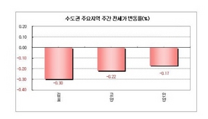 [NSP PHOTO][전세동향]서울 강서·신도시 산본·경기 김포↓…인천 동구↑