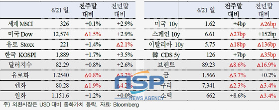 NSP통신-(자료=국제금융센터 제공)