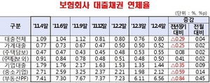 [NSP PHOTO]4월 보험회사 대출채권 104조2천억원…3월比 5200억원 증가