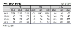 [NSP PHOTO]LG상사, 2분기 실적 하향 전망…내수·E&P사업 부정적