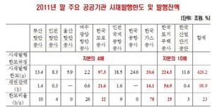 [NSP PHOTO]공공기관 금융부채 463조5000억원조달 한도 재검토 필요