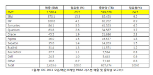 [NSP PHOTO]EMC, 점유율 65.5%로 선두…전체 PBBA 전년대비 23.4%↑