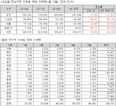 [NSP PHOTO]상반기 아파트거래량 전년비 37.42% 감소…수도권 40%↓