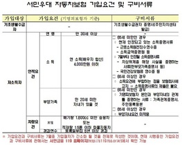 [NSP PHOTO]금감원, 서민우대 보험료 15~17% 활인…온라인보다 3~5% 더 저렴