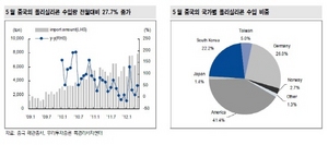 [NSP PHOTO]中폴리실리콘 수입량 전월비 27.7%↑…6월 셀/모듈 수출량↑ 지속 전망