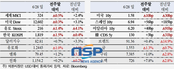 NSP통신-(자료=국제금융센터 제공)