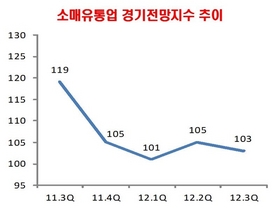 [NSP PHOTO]소매유통업경기전망 3분기, 소폭 상승 전망…대형마트↓