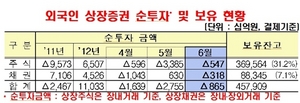 [NSP PHOTO]6월 외국인, 상장증권 순투자 8000억원 감소…주식 5000억원↓ 채권 3000억원↓