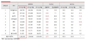 [NSP PHOTO]현대·기아차 6월 미국 판매도 실적↑…7월 싼타페로 탄력