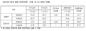 [NSP PHOTO]삼성전자, 2분기 매출 47조·영업 6조7천억…전분기비 각각 3.82%·14.53%↑